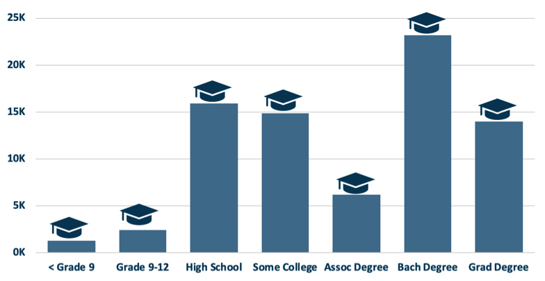 Education bar chart image